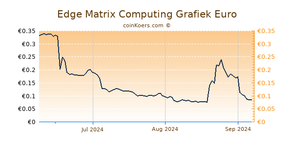 Edge Matrix Computing Grafiek 3 Maanden