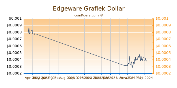 Edgeware Chart 3 Monate