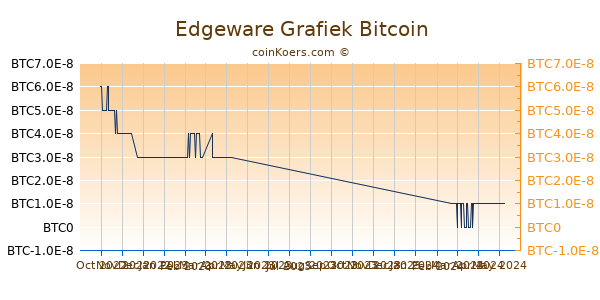 Edgeware Grafiek 6 Maanden