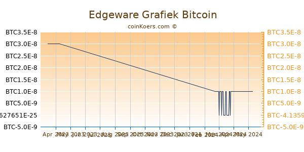 Edgeware Grafiek 3 Maanden