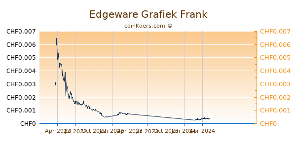 Edgeware Grafiek 1 Jaar