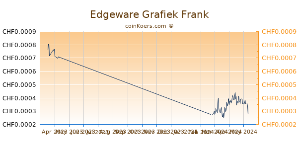 Edgeware Grafiek 3 Maanden