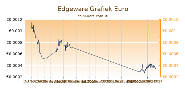 Edgeware Grafiek 6 Maanden