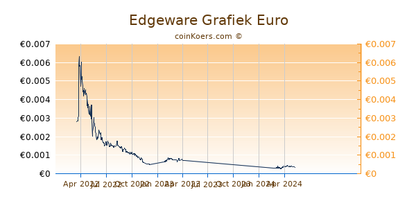 Edgeware Grafiek 1 Jaar