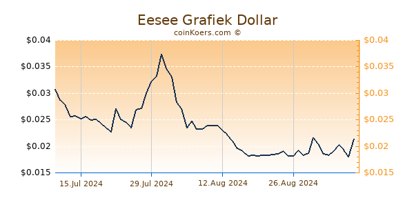 Eesee Grafiek 6 Maanden