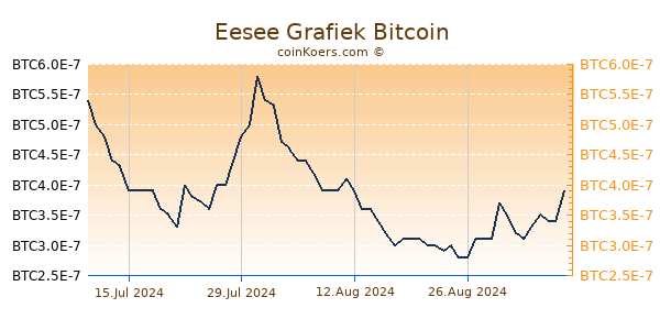 Eesee Grafiek 1 Jaar