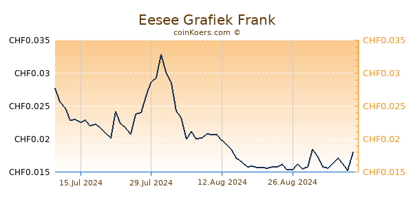 Eesee Grafiek 1 Jaar