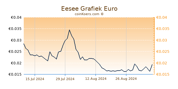 Eesee Grafiek 6 Maanden