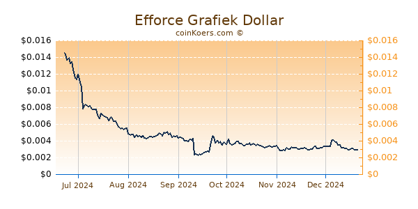 Efforce Grafiek 6 Maanden