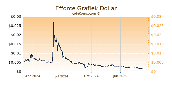 Efforce Grafiek 1 Jaar