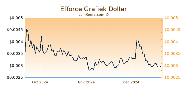 Efforce Chart 3 Monate