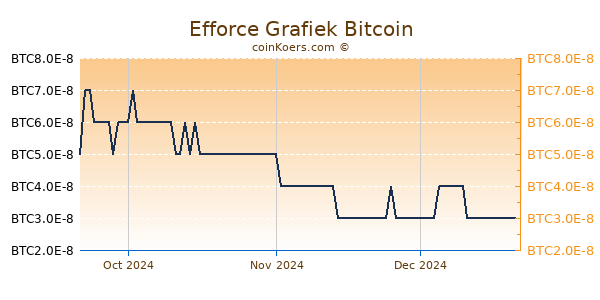 Efforce Grafiek 3 Maanden