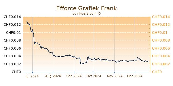 Efforce Grafiek 6 Maanden