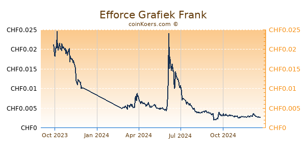 Efforce Grafiek 1 Jaar