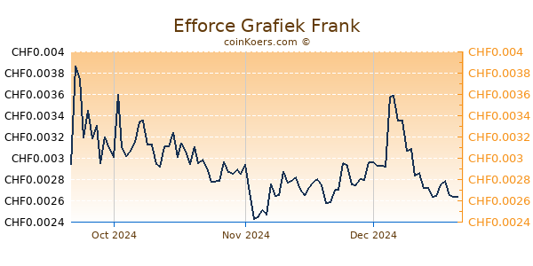 Efforce Grafiek 3 Maanden