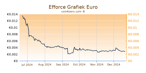 Efforce Grafiek 6 Maanden