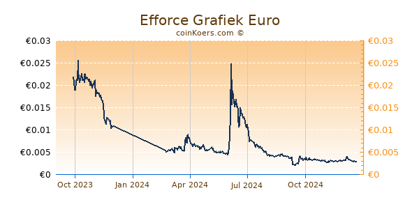 Efforce Grafiek 1 Jaar