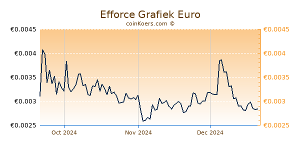 Efforce Grafiek 3 Maanden