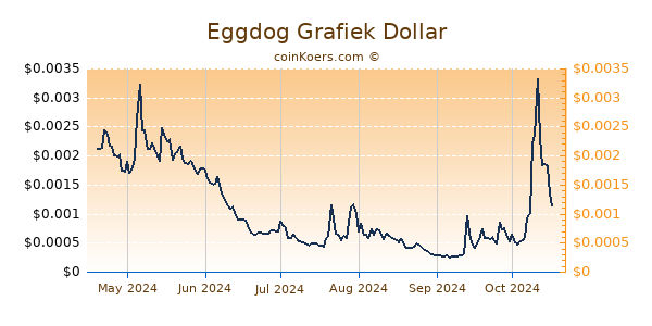 Eggdog Grafiek 6 Maanden