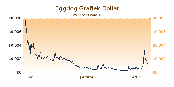 Eggdog Grafiek 1 Jaar