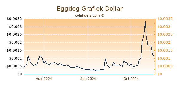 Eggdog Chart 3 Monate