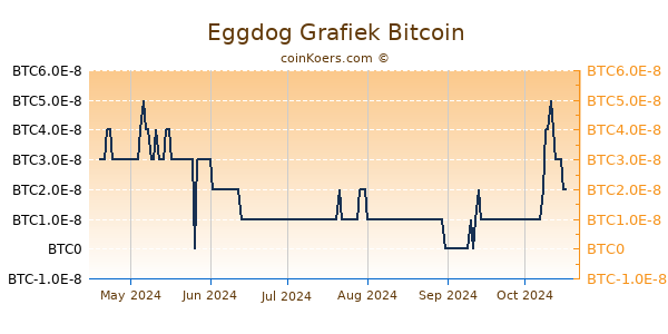 Eggdog Grafiek 6 Maanden