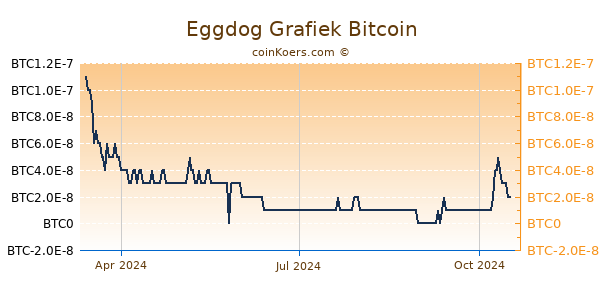 Eggdog Grafiek 1 Jaar