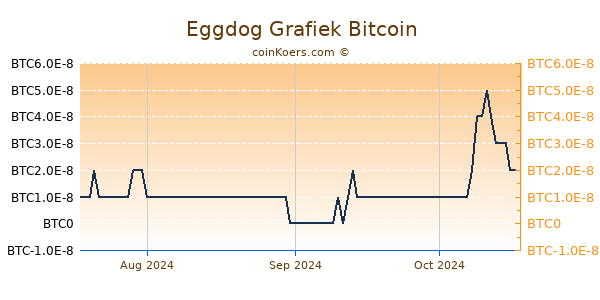 Eggdog Grafiek 3 Maanden