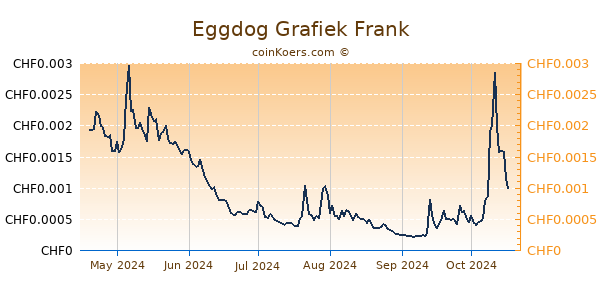 Eggdog Grafiek 6 Maanden