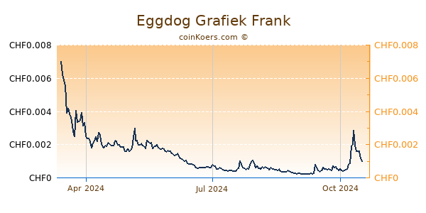 Eggdog Grafiek 1 Jaar