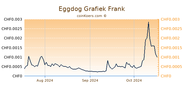 Eggdog Grafiek 3 Maanden