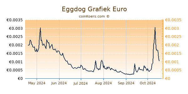 Eggdog Grafiek 6 Maanden