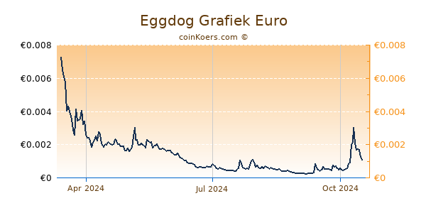 Eggdog Grafiek 1 Jaar