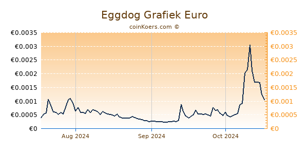 Eggdog Grafiek 3 Maanden