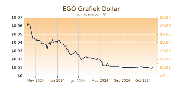 EGO Grafiek 6 Maanden