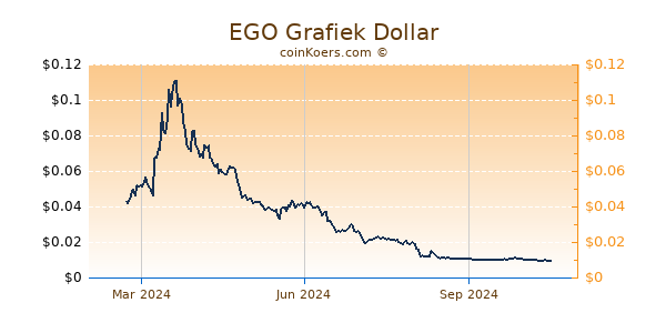 EGO Grafiek 1 Jaar