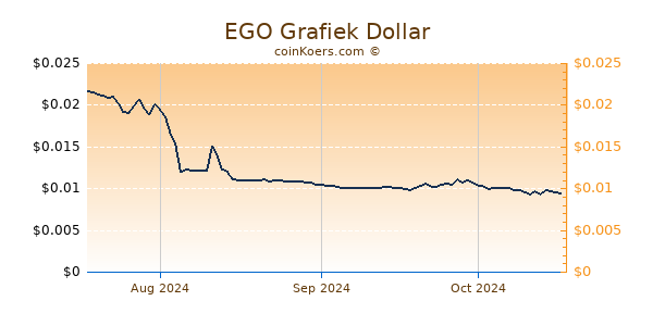 EGO Chart 3 Monate