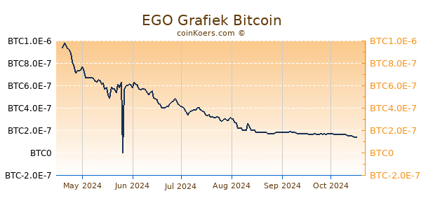 EGO Grafiek 6 Maanden