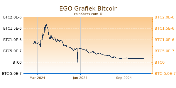 EGO Grafiek 1 Jaar