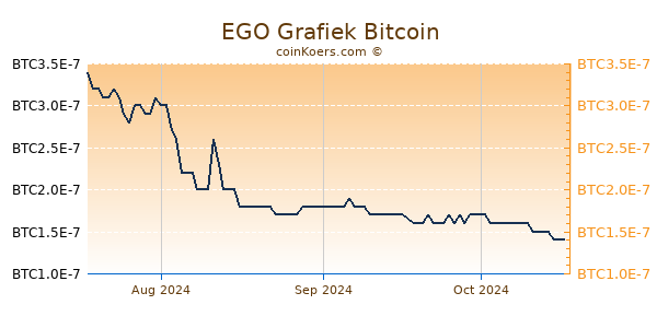 EGO Grafiek 3 Maanden