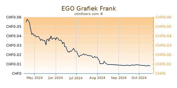 EGO Grafiek 6 Maanden