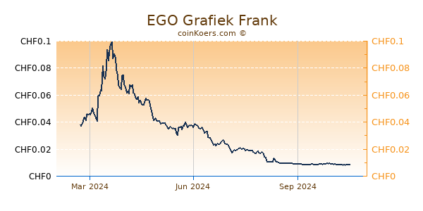 EGO Grafiek 1 Jaar