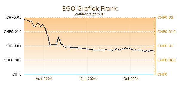 EGO Grafiek 3 Maanden