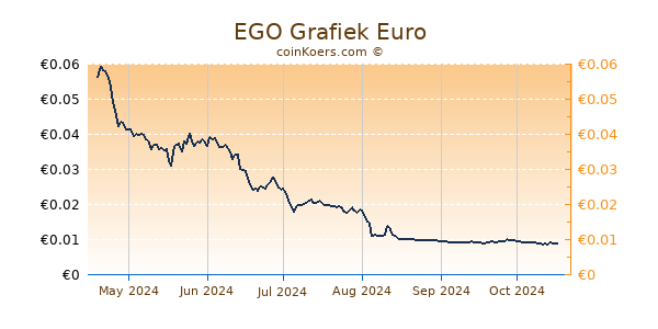 EGO Grafiek 6 Maanden