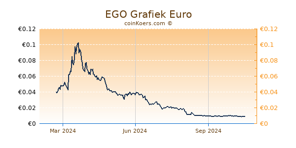 EGO Grafiek 1 Jaar