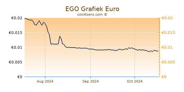 EGO Grafiek 3 Maanden