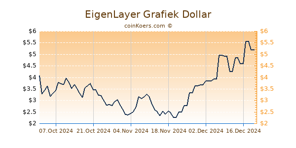 EigenLayer Grafiek 6 Maanden