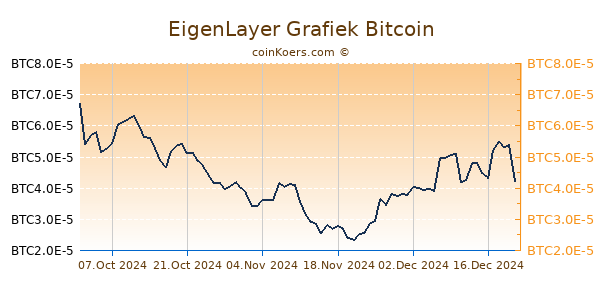 EigenLayer Grafiek 6 Maanden