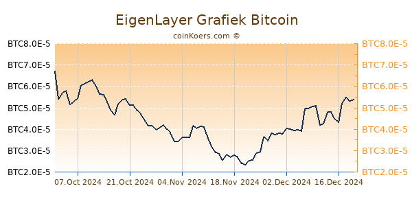 EigenLayer Grafiek 3 Maanden