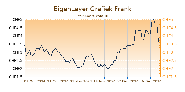 EigenLayer Grafiek 6 Maanden